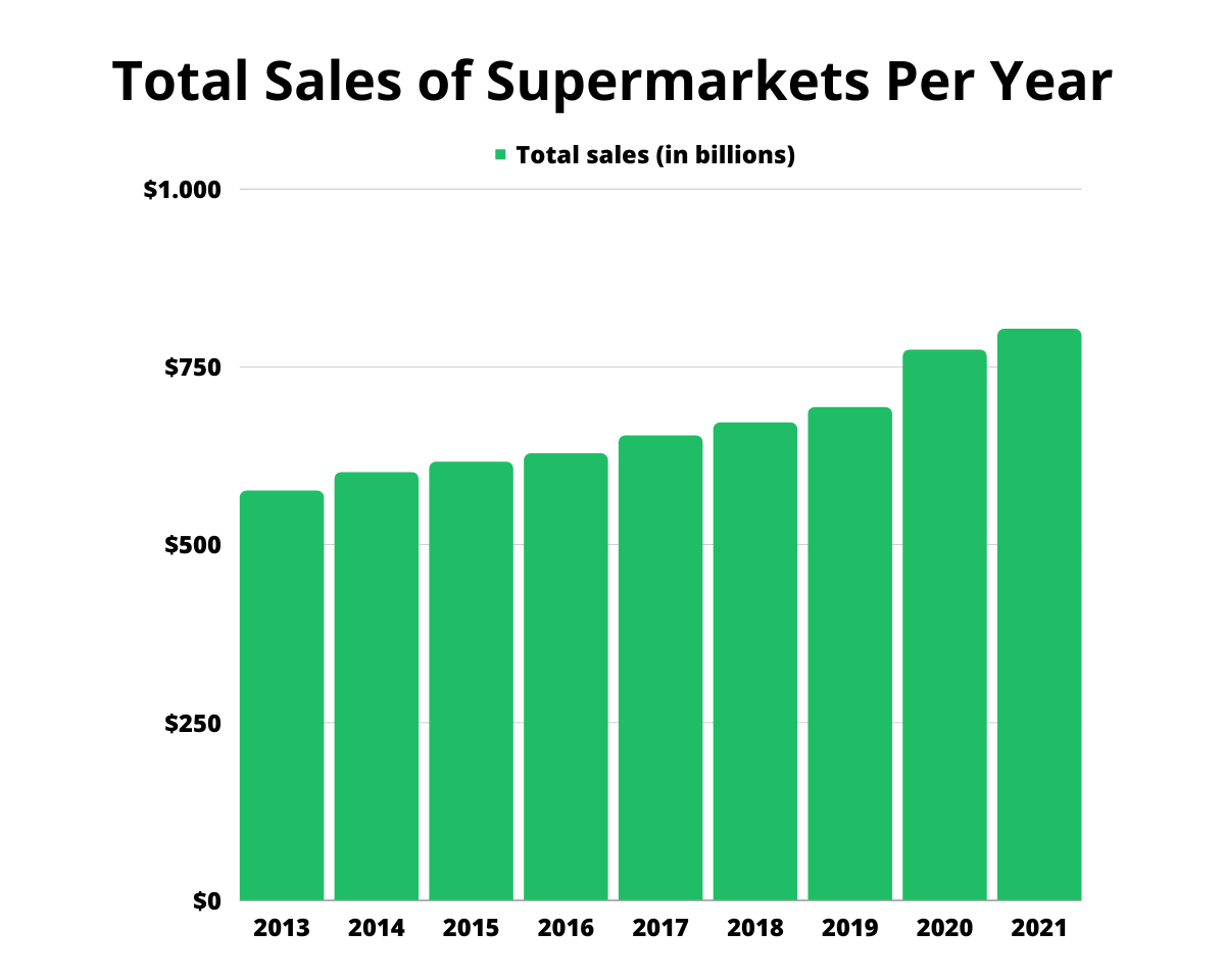 Total Sales of Supermarkets Per Year